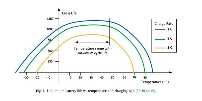 Temperatur sekitar (ambient) saat melakukan charging ikut mempengaruhi usia pakai baterai. Agar life cycle bisa maksimal alias awet, jaga agar suhu tidak terlalu panas atau dingin. 