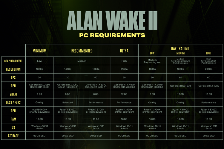 Daftar system requirements game Alan Wake II. Game masih bisa dijalankan di sistem dengan VRAM 6 GB dan konfigurasi rendah dengan target 1080p 30 fps (disertai upscaling) di setting low. Perhatikan kebutuhan komponen lain dan VRAM yang berangsur meningkat seiring kenaikan setting. 