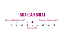 Soal dan Jawaban Bilangan Bulat Positif dan Negatif