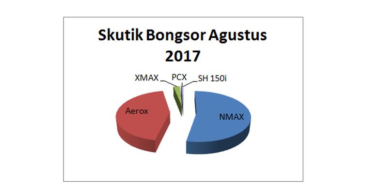 Penjualan Skutik Bongsor Agustus 2017