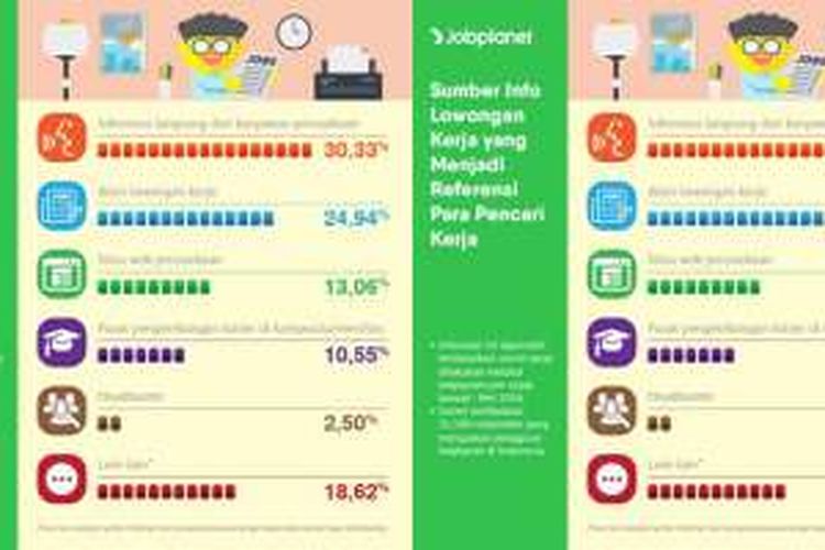 Survei Jobplanet mengenai sumber informasi lowongan pekerjaan