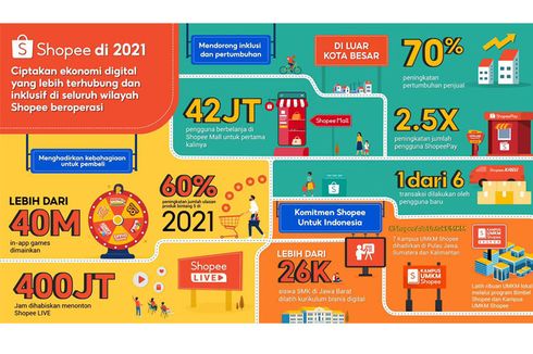 Wujudkan Ekonomi Digital yang Dinamis dan Inklusif, Begini Kontribusi Shopee Selama 2021