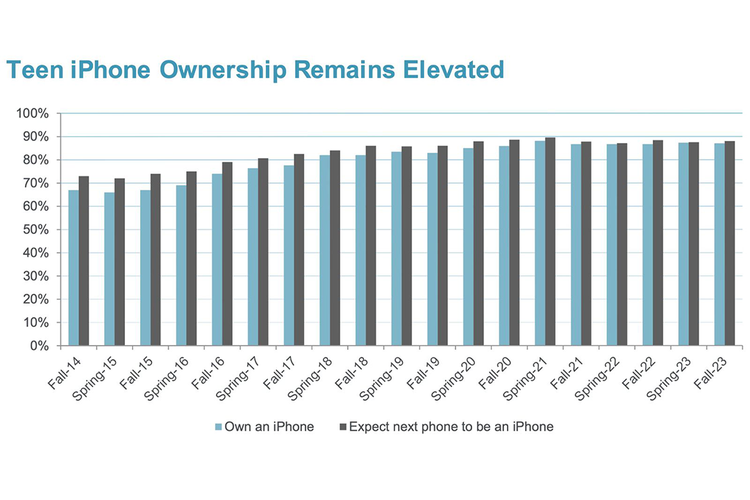 Grafik persentase responden remaja di AS yang memiliki iPhone dari Oktober 2013 hingga Oktober 2023