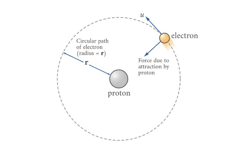Pergerakan elektron menurut Niels Bohr