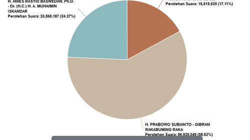 Hasil Sirekap Pilpres 2024 KPU Data 72 Persen: Anies 24,27 Persen, Prabowo 58,62 Persen, Ganjar 17,11 Persen