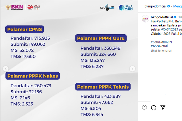 Statistik jumlah pelamar CPNS dan PPPK 2023. Berdasarkan data per 3 Oktober 2023 pukul 06.00 WIB, masih terdapat sejumlah instansi dengan jumlah pelamar tersepi.