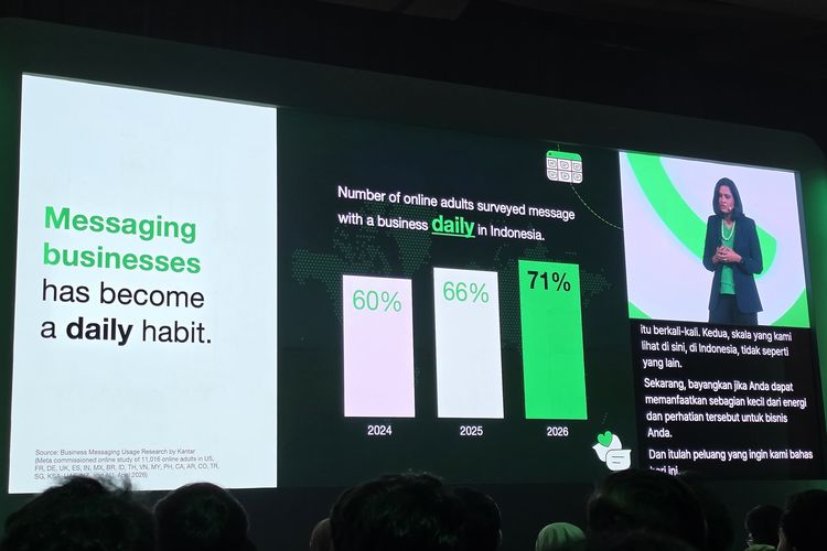 7 dari 10 Orang Indonesia Chat WA Bisnis Setiap Harinya, Paling Rajin Sedunia