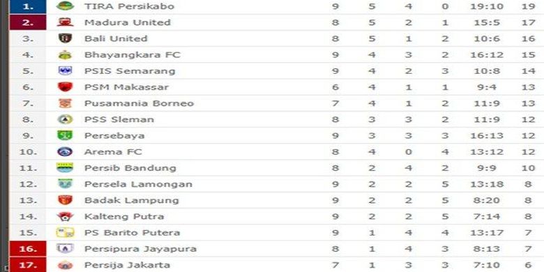 Klasemen Liga 1 2019 usai laga Madura United vs Arema FC (20/7/2019).