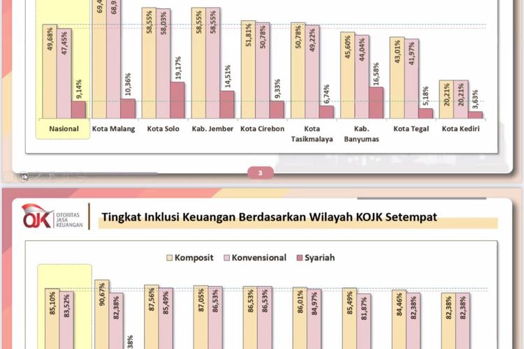 Grafik literasi keuangan beberapa daerah di Indonesia.  