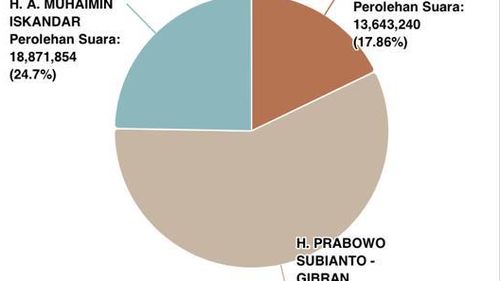 Hasil Sirekap KPU Data 63 Persen: Prabowo-Gibran Unggul 57,44 Persen