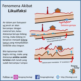 Fenomena akibat likuifaksi