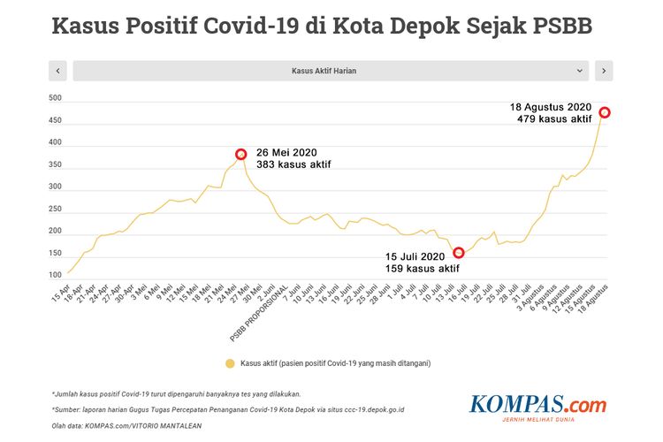 Kasus Baru Covid 19 Tinggi Berhari Hari Kini Depok Lampaui Puncak Gelombang Pertama Halaman All Kompas Com