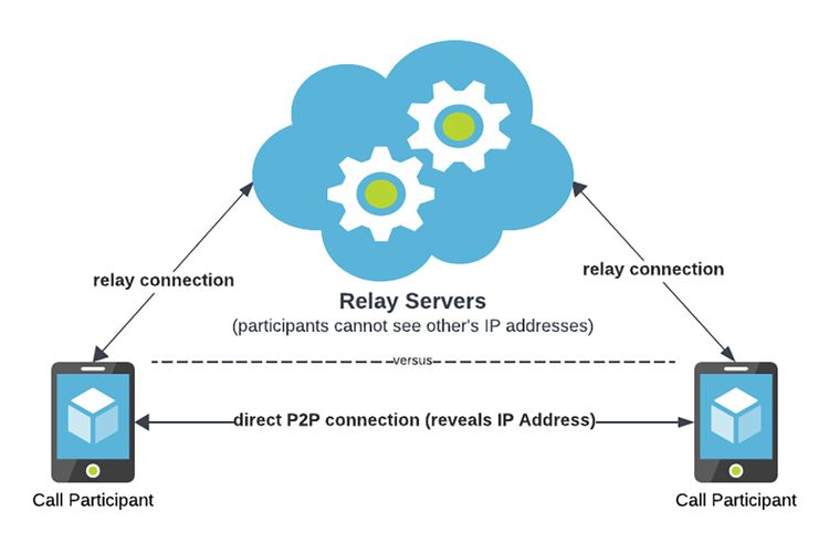 Saat menggunakan fitur untuk menyembunyikan alamat IP, panggilan suara akan dialihkan ke server WhatsApp dulu sebelum diteruskan ke perangkat tujuan, alih-alih koneksi langsung antar perangkat alias peer-to-peer. 