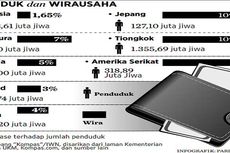 Skenario Pertumbuhan Ekonomi Tinggi Butuh Kekuatan Wirausaha Muda