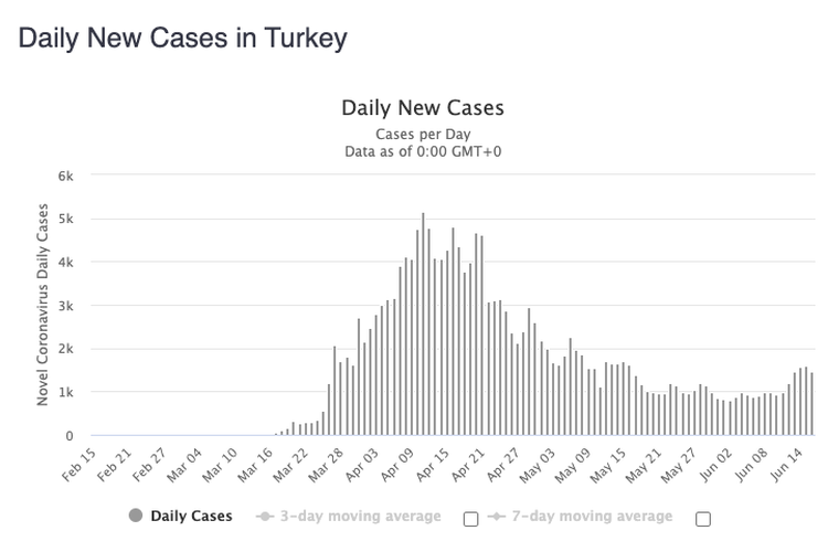 Grafik kasus corona di Turki