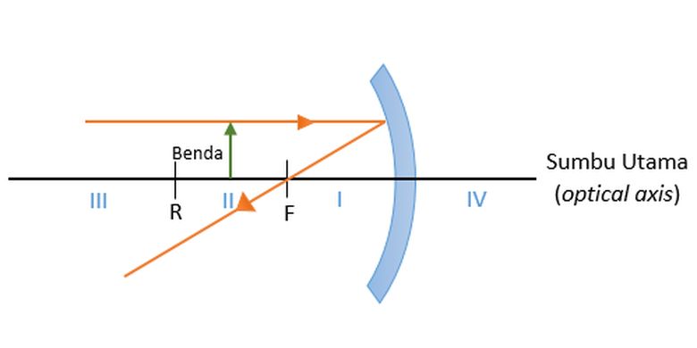 Langkah pertama pembentukan bayangan pada cermin cekung