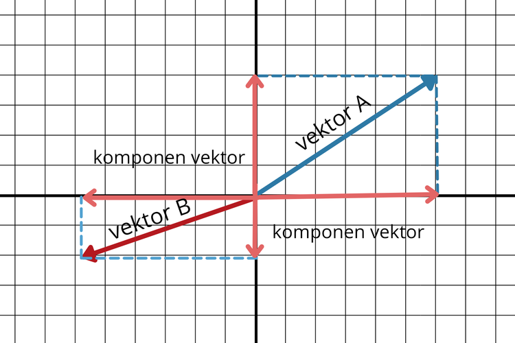 Ilustrasi vektor dan komponennya