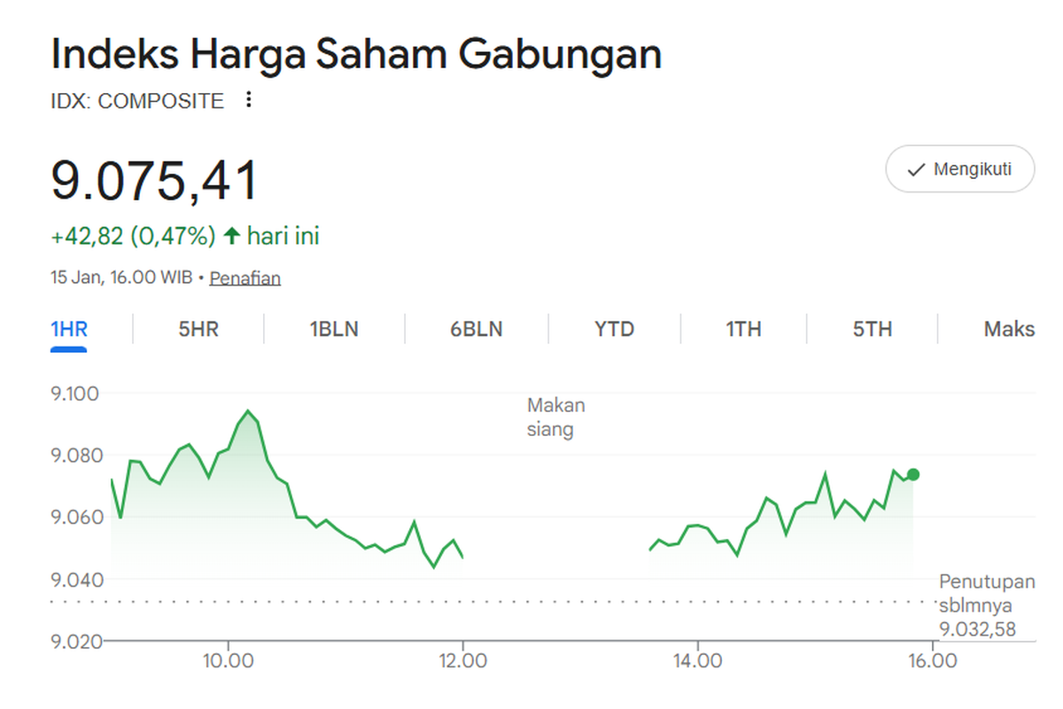 IHSG Ditutup Menguat 0,47 Persen ke Level 9.075, Cetak Rekor Tertinggi