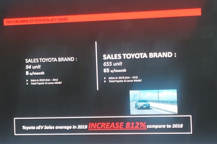 Data penjualan mobil hibrid Toyota 