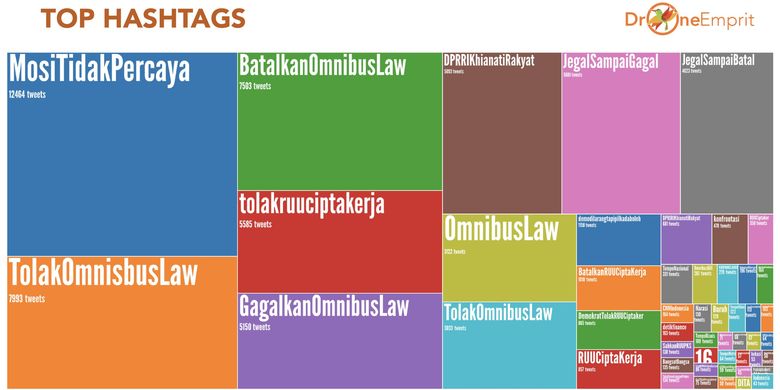 Top hashtags viral Omnibus Law dari analisis Drone Emprit