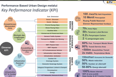 Begini, KPI Urban Design dalam Membangun IKN