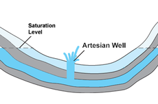 Jenis Air Tanah: Freatik dan Artesis