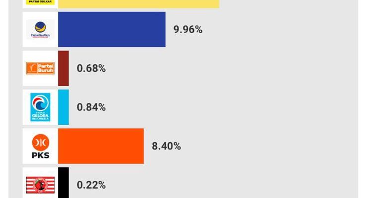 "Quick Count" Litbang Kompas Pileg 2024 Data 98 Persen: PDI-P, Golkar, dan Gerindra Teratas