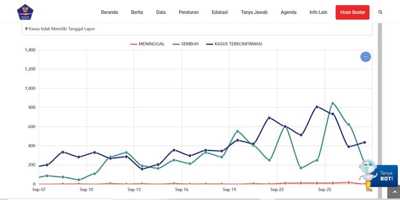 Statistik perkembangan kasus Covid-19 di Provinsi Jawa Barat. Data grafik yang diinput oleh Satgas Penanganan Covid-19 baru mencapai tanggal 27 September 2020. 