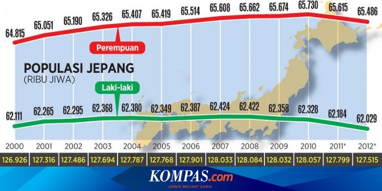Penurunan Populasi Catat Rekor Tertinggi Di Jepang