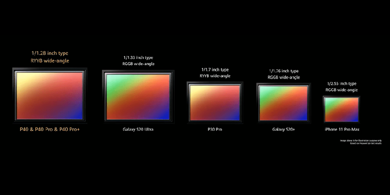 Ilustrasi ukuran fisik sensor kamera 50 MP di Huawei P40, P40 Pro, dan P40 Pro Plus yang diklaim terbesar untuk smartphone. 