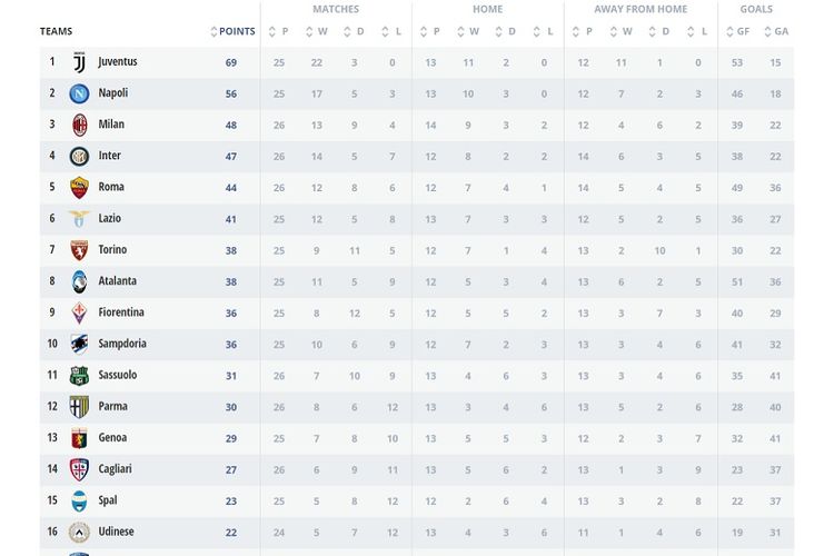 Klasemen sementara Liga Italia hingga pekan ke-26 Serie A pada Sabtu (2/3/2019) atau Minggu dini hari WIB.