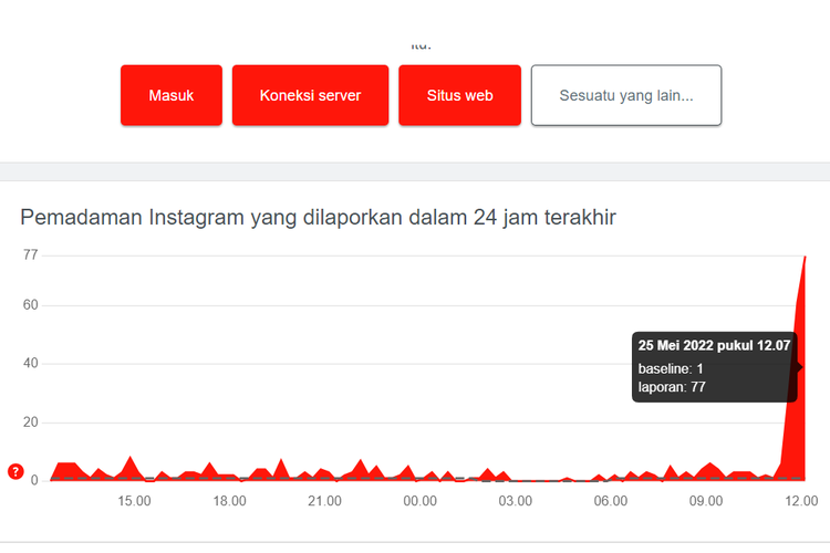 Tangkapan layar situs Downdetector yang menampilkan grafik laporan Instagram eror di Indonesia, Rabu (25/5/2022).
