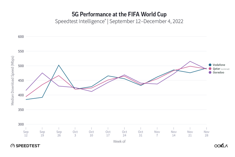 Kecepatan 5G di Qatar selama Piala Dunia 2022