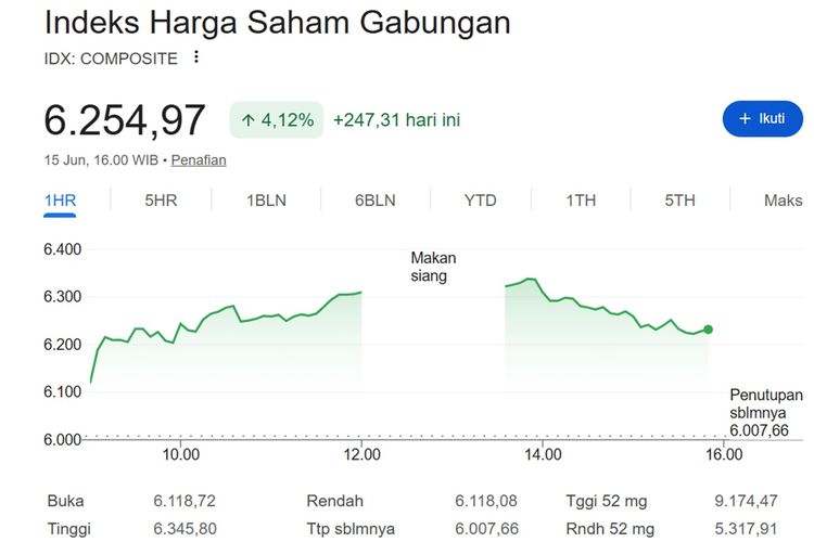 IHSG Ditutup Menguat 4,12 Persen ke 6.254,97 Senin 15 Juni 2026