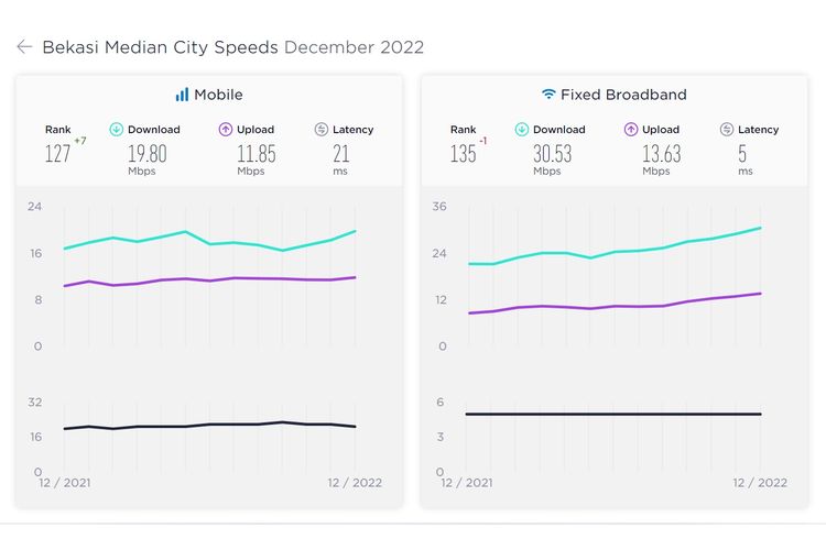 Kecepatan internet di Bekasi Desember 2022