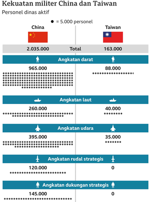 Perbandingan kekuatan militer China-Taiwan.
