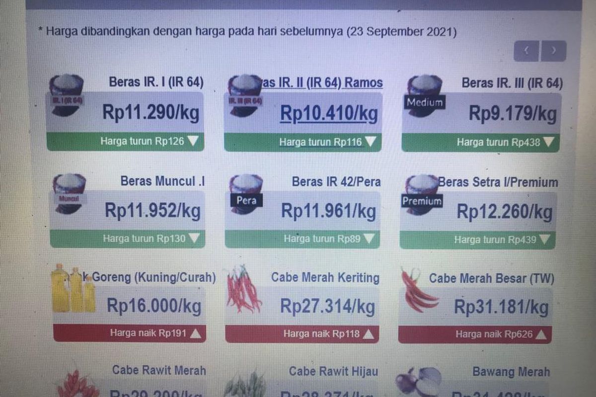 Daftar harga sembako hari ini, Jumat (24/9/2021) di Jakarta berdasarkan laman infopangan.jakarta.go.id.