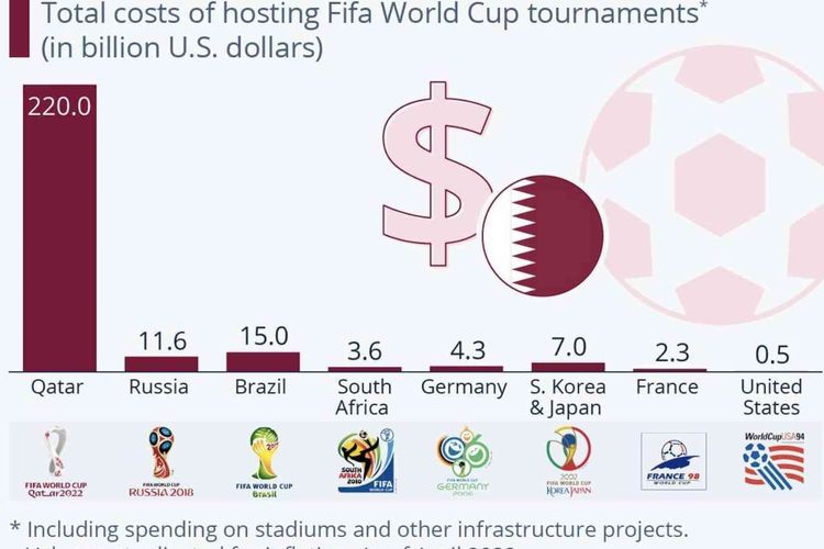 Info grafik perbandingan biaya penyelenggaraan Piala Dunia.
