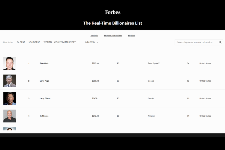 Berdasarkan daftar Forbes Real Time Billionaires, CEO Tesla dan SpaceX Elon Musk menutup tahun 2025 dengan nilai kekayaan bersih (net worth) mencapai 726,3 miliar dollar AS atau sekitar Rp 12.144 triliun. 