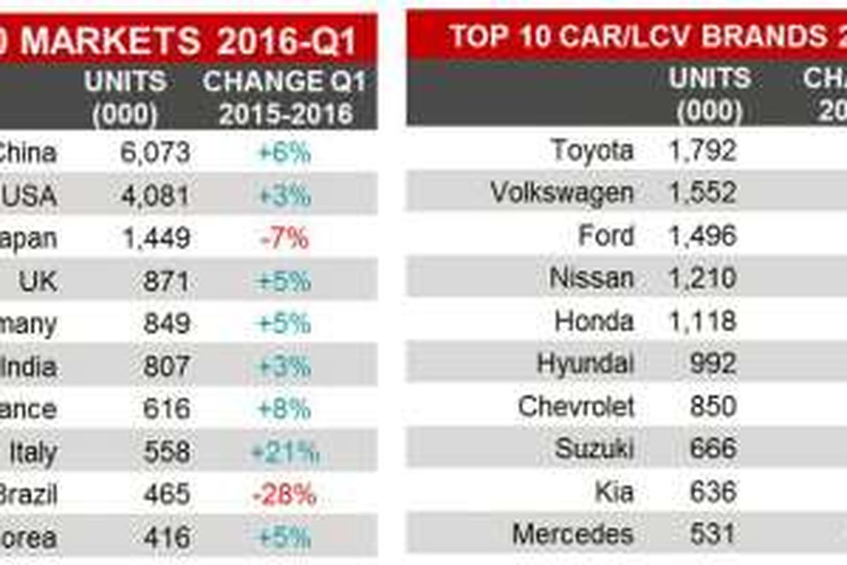 Hasil penjualan mobil (penumpang dan komersial kecil) pada Januari - Maret 2016 menurut data Jato Dynamics.