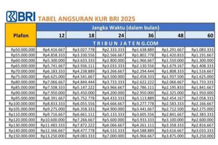 Tabel KUR BRI 2025 Pinjaman Rp 100 Juta, Cek Cicilannya