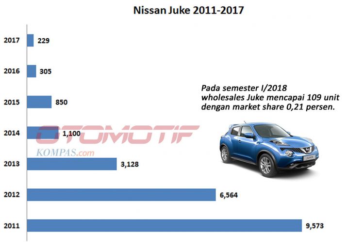 Nissan Juke 2011-2018 (diolah dari data Gaikindo).
