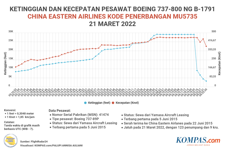 Visualisasi data ketinggian dan kecepatan pesawat Boeing 737-800 NG B-1791 China Eastern Airlines MU5735 yang jatuh di Guangxi, China, dalam penerbangan rute Kunming-Guangzhou, pada Senin (21/3/2022) siang waktu setempat. 