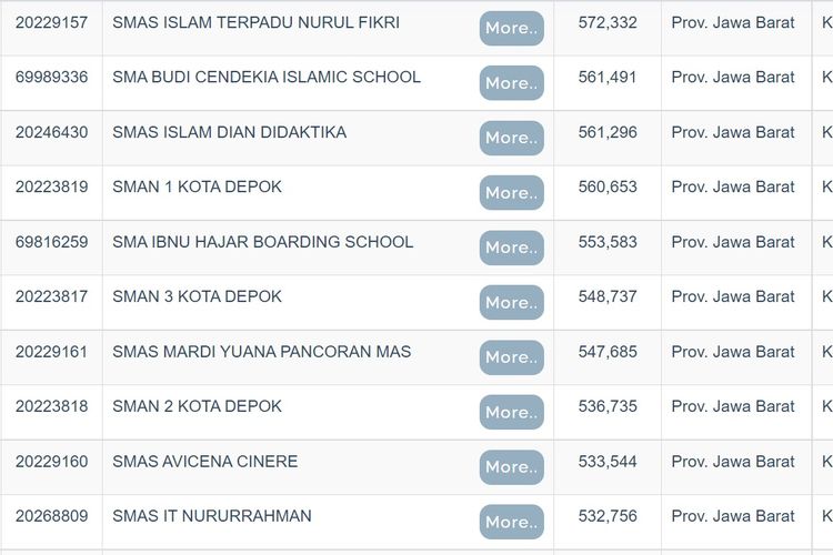 Daftar sekolah terbaik di Depok berdasarkan rerata nilai UTBK 2022.