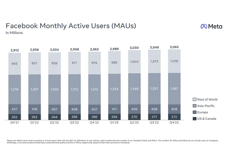 Data jumlah pengguna aktif bulanan (MAU) Facebook secara global sejak kuartal IV-2021 hingga kuartal IV-2023. Meta kini berhenti melaporkan total MAU Facebook di dunia.