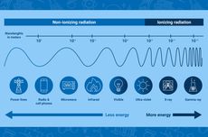 Apa Itu Radiasi? Berikut Pengertian dan Dampak Positifnya