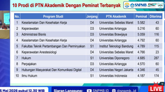 10 Prodi Paling Diminati di SNBT 2026, Didominasi Program D3 dan D4