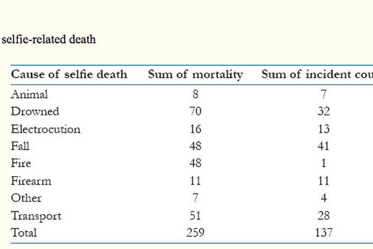 Daftar penyebab swafoto yang berujung kematian