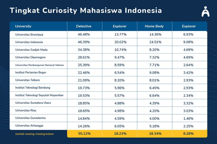 Kolom Tingkat Curiosity Mahasiswa Indonesia