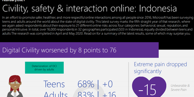 Digital Civilility Index (DCI) Microsoft 2020, tentang indeks kesopanan pengguna internet di Indonesia.